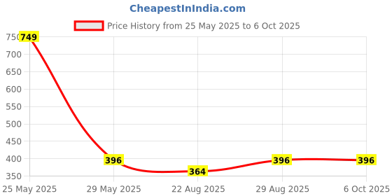 myntra.com RC. ROYAL CLASS Men Pack Of 3  Patterned Cotton Calf Length Socks rc. royal class Price History Graph from 25 May 2025 to 5 Oct 2025