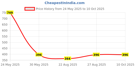 myntra.com RC. ROYAL CLASS Men Pack Of 3 Patterned Cotton Calf-Length Socks rc. royal class Price History Graph from 24 May 2025 to 10 Oct 2025