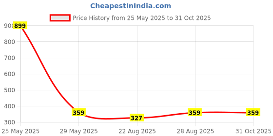 myntra.com RC. ROYAL CLASS Men Pack Of 3 Patterned Organic Cotton Calf Length Socks rc. royal class Price History Graph from 25 May 2025 to 31 Oct 2025