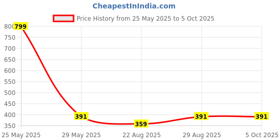 myntra.com RC. ROYAL CLASS Men Pack Of 3 Solid Calf Length Socks rc. royal class Price History Graph from 25 May 2025 to 5 Oct 2025
