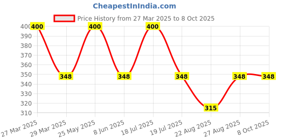myntra.com RC. ROYAL CLASS Men Pack Of 3 Solid Calf Length Socks rc. royal class Price History Graph from 27 Mar 2025 to 7 Oct 2025