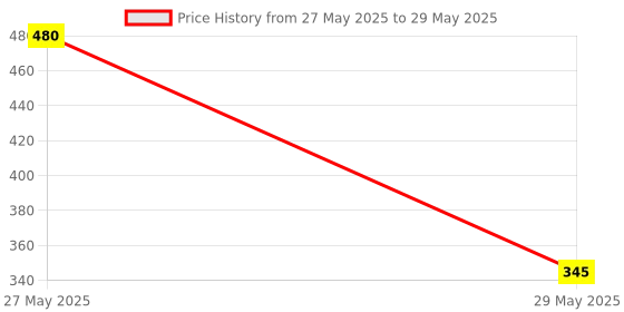 myntra.com RC. ROYAL CLASS Men Pack Of 3 Solid Shoe Liner Socks rc. royal class Price History Graph from 27 May 2025 to 29 May 2025