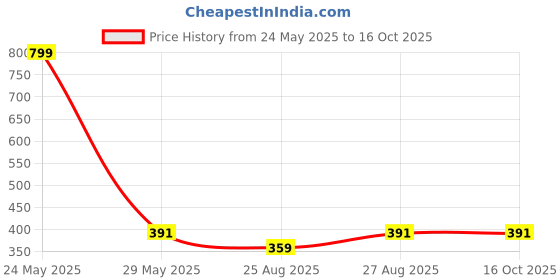 myntra.com RC. ROYAL CLASS Men Pack Of 3 Striped Cotton Calf-Length Socks rc. royal class Price History Graph from 24 May 2025 to 16 Oct 2025