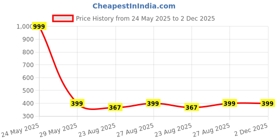 myntra.com RC. ROYAL CLASS Men Pack Of 3 Striped Printed Ankle Length Terry Cotton Socks rc. royal class Price History Graph from 24 May 2025 to 2 Dec 2025