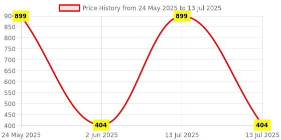 myntra.com RC. ROYAL CLASS Men Pack Of 3 White & Gray Patterned Ankle- Lenght Socks rc. royal class Price History Graph from 24 May 2025 to 13 Jul 2025