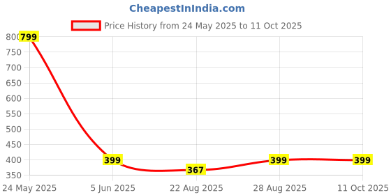 myntra.com RC. ROYAL CLASS Men Pack Of 3 White & Navy Blue Patterned Calf-Lenght Socks rc. royal class Price History Graph from 24 May 2025 to 9 Oct 2025