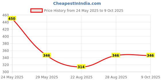 myntra.com RC. ROYAL CLASS Men Pack Of 3 White Solid Ankle-Length Socks rc. royal class Price History Graph from 24 May 2025 to 8 Oct 2025