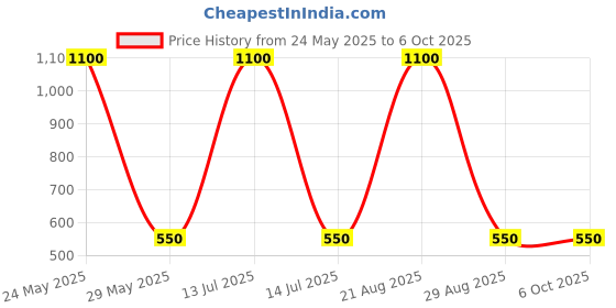 myntra.com RC. ROYAL CLASS Men Pack Of 4 Patterned Calf Length Thermal Socks rc. royal class Price History Graph from 24 May 2025 to 5 Oct 2025