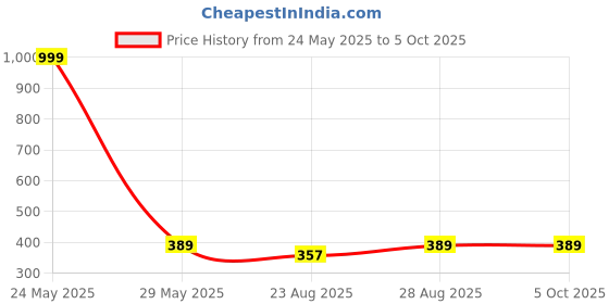 myntra.com RC. ROYAL CLASS Men Pack Of 4 Patterned Cotton Calf-Length Socks rc. royal class Price History Graph from 24 May 2025 to 4 Oct 2025