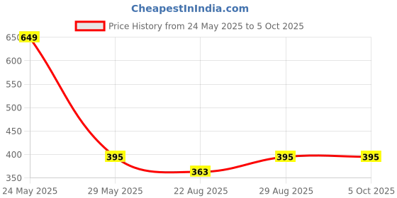 myntra.com RC. ROYAL CLASS Men Pack Of 5 Grey Red Patterned Calf-Length Socks rc. royal class Price History Graph from 24 May 2025 to 5 Oct 2025