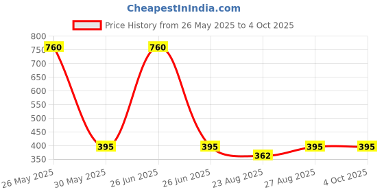 myntra.com RC. ROYAL CLASS Men Pack of 5 Grey Solid Calf-Length Socks rc. royal class Price History Graph from 26 May 2025 to 4 Oct 2025