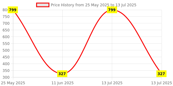 myntra.com RC. ROYAL CLASS Men Pack Of 5 Patterned Shoe Liners rc. royal class Price History Graph from 25 May 2025 to 13 Jul 2025