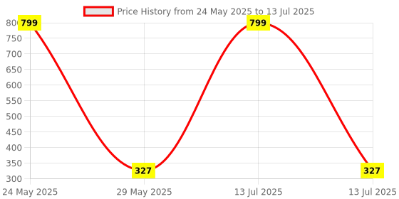 myntra.com RC. ROYAL CLASS Men Pack Of 5 Patterned  Shoe Liners rc. royal class Price History Graph from 24 May 2025 to 13 Jul 2025