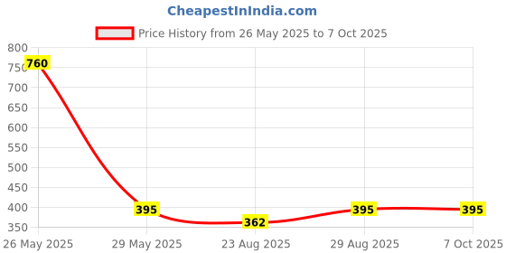 myntra.com RC. ROYAL CLASS Men Pack of 5 Solid Calf-Length Socks rc. royal class Price History Graph from 26 May 2025 to 7 Oct 2025