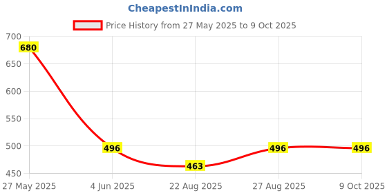 myntra.com RC. ROYAL CLASS Men Pack Of 5 Solid Calf Length Socks rc. royal class Price History Graph from 27 May 2025 to 8 Oct 2025