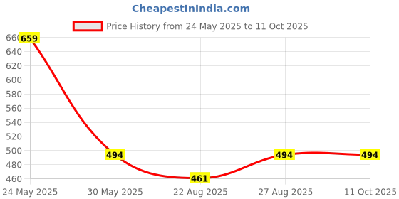 myntra.com RC. ROYAL CLASS Men Pack Of 5 Solid Calf-Length Socks rc. royal class Price History Graph from 24 May 2025 to 10 Oct 2025