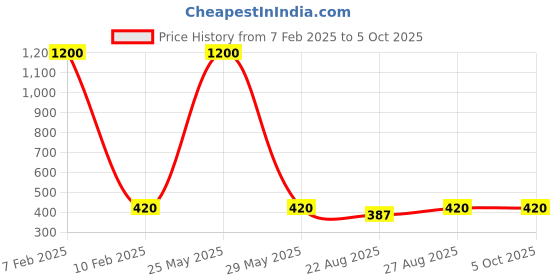 myntra.com RC. ROYAL CLASS Men Pack Of 5 Solid Socks rc. royal class Price History Graph from 7 Feb 2025 to 5 Oct 2025