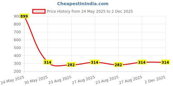 myntra.com RC. ROYAL CLASS Men Pack of 6 Cotton Socks rc. royal class Price History Graph from 24 May 2025 to 2 Dec 2025