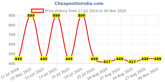 myntra.com RC. ROYAL CLASS Men Pack Of 6 Striped Cotton Ankle Socks rc. royal class Price History Graph from 17 Jul 2024 to 30 Nov 2025
