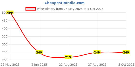myntra.com RC. ROYAL CLASS Men Patterned Pure Cotton Ankle Length Socks rc. royal class Price History Graph from 26 May 2025 to 5 Oct 2025