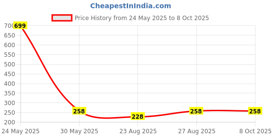myntra.com RC. ROYAL CLASS Men Red Patterned Football Knee-Length Socks rc. royal class Price History Graph from 24 May 2025 to 7 Oct 2025