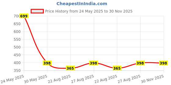 myntra.com RC. ROYAL CLASS Men White Pack Of 3 Organic Cotton Patterned Ankle-Length Sports Socks rc. royal class Price History Graph from 24 May 2025 to 30 Nov 2025