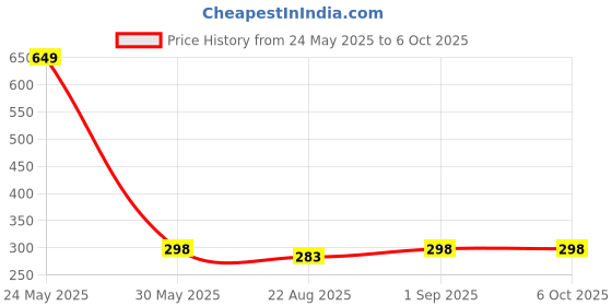myntra.com RC. ROYAL CLASS Non Padded Transparent Strap Cotton Camisole rc. royal class Price History Graph from 24 May 2025 to 6 Oct 2025