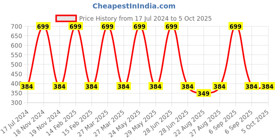 myntra.com RC. ROYAL CLASS Pack Of 3 Ankle-Length Socks rc. royal class Price History Graph from 17 Jul 2024 to 4 Oct 2025