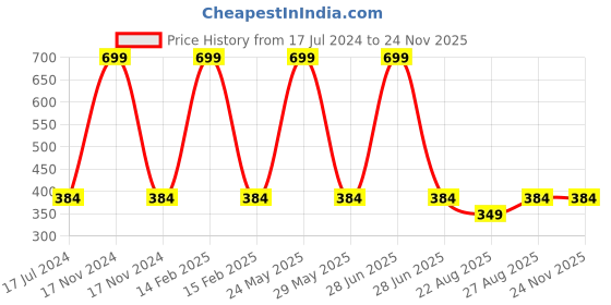 myntra.com RC. ROYAL CLASS Pack Of 3 Kids Ankle-Length Socks rc. royal class Price History Graph from 17 Jul 2024 to 24 Nov 2025