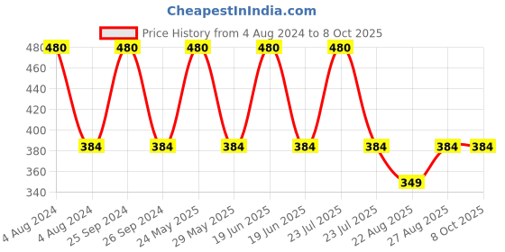 myntra.com RC. ROYAL CLASS Pack Of 4 Striped Cotton Calf-Length Socks rc. royal class Price History Graph from 4 Aug 2024 to 8 Oct 2025