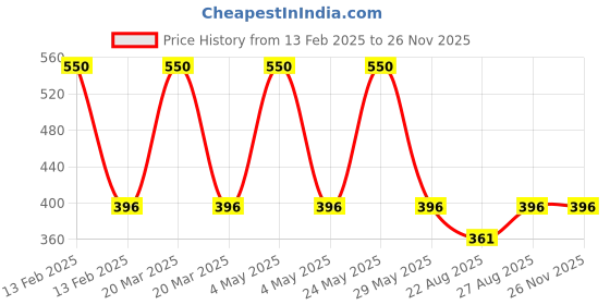 myntra.com RC. ROYAL CLASS Pack of 5 Kids Black Ankle Length Solid Cotton Socks rc. royal class Price History Graph from 13 Feb 2025 to 26 Nov 2025