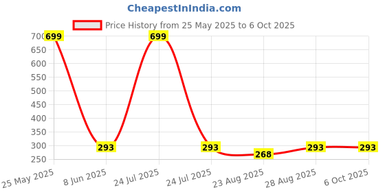 myntra.com RC. ROYAL CLASS Patterned Anti Odour Knee Length Socks rc. royal class Price History Graph from 25 May 2025 to 6 Oct 2025