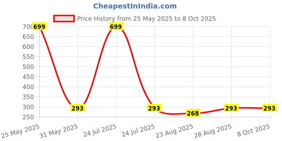 myntra.com RC. ROYAL CLASS Patterned Anti Odour Knee Length Socks rc. royal class Price History Graph from 25 May 2025 to 7 Oct 2025