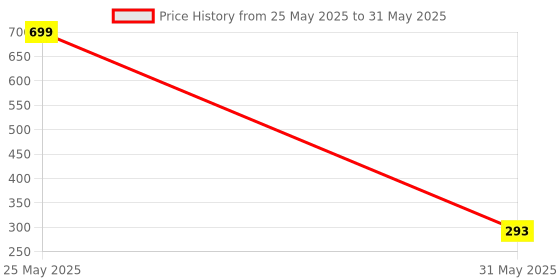 myntra.com RC. ROYAL CLASS Patterned Calf Length Socks rc. royal class Price History Graph from 25 May 2025 to 31 May 2025