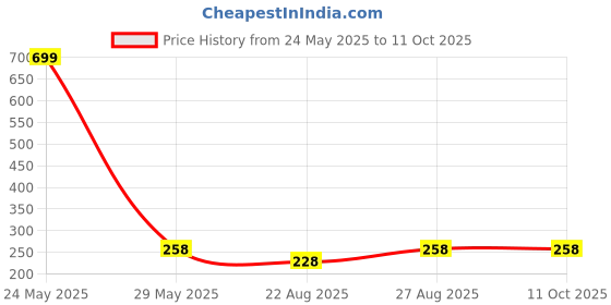 myntra.com RC. ROYAL CLASS Red Patterned Football Knee-Length Socks rc. royal class Price History Graph from 24 May 2025 to 10 Oct 2025