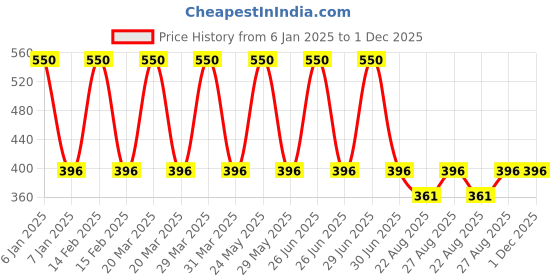 myntra.com RC. ROYAL CLASS Unisex Kids Pack Of 5 Ankle Length Cotton Socks rc. royal class Price History Graph from 6 Jan 2025 to 30 Nov 2025