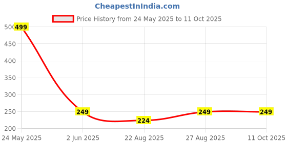 myntra.com RC. ROYAL CLASS Unisex Patterned Pure Cotton Ankle Length Socks rc. royal class Price History Graph from 24 May 2025 to 8 Oct 2025