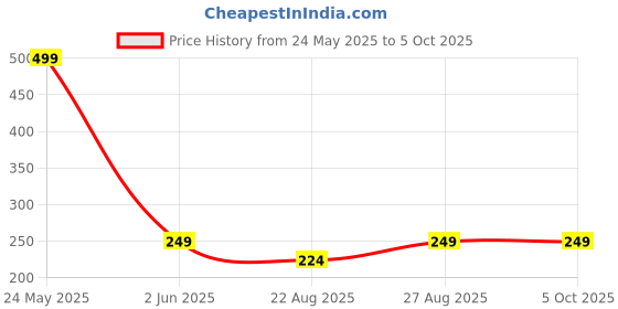 myntra.com RC. ROYAL CLASS Unisex Patterned Pure Cotton Ankle Length Socks rc. royal class Price History Graph from 24 May 2025 to 4 Oct 2025