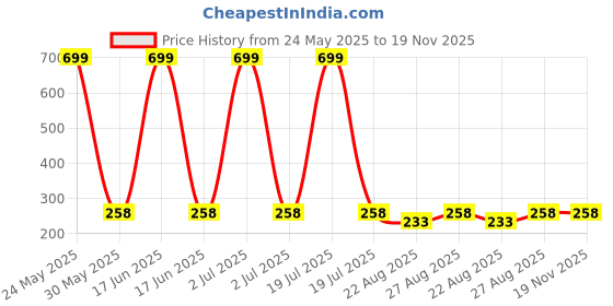 myntra.com RC. ROYAL CLASS Unisex White Football Knee High Cushioned Socks rc. royal class Price History Graph from 24 May 2025 to 19 Nov 2025