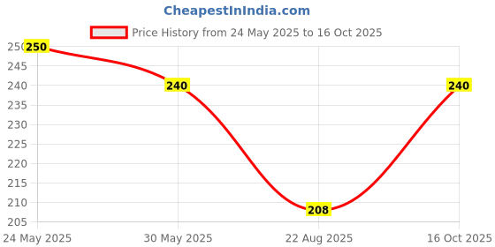 myntra.com RC. ROYAL CLASS Women Beige Solid Calf Length Socks rc. royal class Price History Graph from 24 May 2025 to 16 Oct 2025