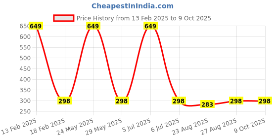 myntra.com RC. ROYAL CLASS Women Black Multiway Camisoles rc. royal class Price History Graph from 13 Feb 2025 to 9 Oct 2025
