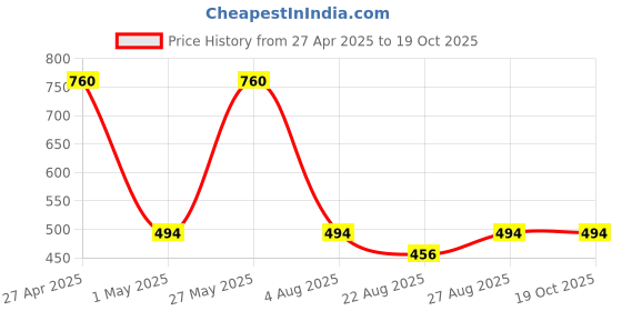 myntra.com RC. ROYAL CLASS Women Pack Of 3 Solid Calf-Length Socks rc. royal class Price History Graph from 27 Apr 2025 to 18 Oct 2025