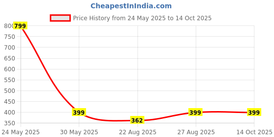 myntra.com RC. ROYAL CLASS Women Pack Of 4 Patterned Ankle-Length Socks rc. royal class Price History Graph from 24 May 2025 to 14 Oct 2025