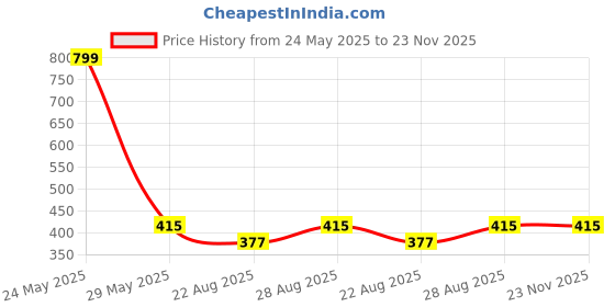 myntra.com RC. ROYAL CLASS Women Pack Of 4 Patterned Cotton Ankle-Length Socks rc. royal class Price History Graph from 24 May 2025 to 23 Nov 2025