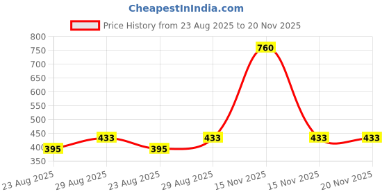 myntra.com RC. ROYAL CLASS Women Pack Of 5 Beige Patterned Ankle Length Cotton Socks rc. royal class Price History Graph from 23 Aug 2025 to 20 Nov 2025