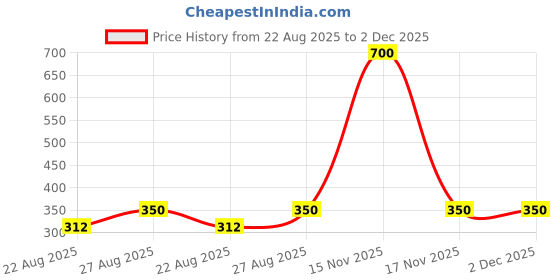 myntra.com RC. ROYAL CLASS Women Pack Of 5 Patterned Ankle-Length Thumb Socks rc. royal class Price History Graph from 22 Aug 2025 to 2 Dec 2025