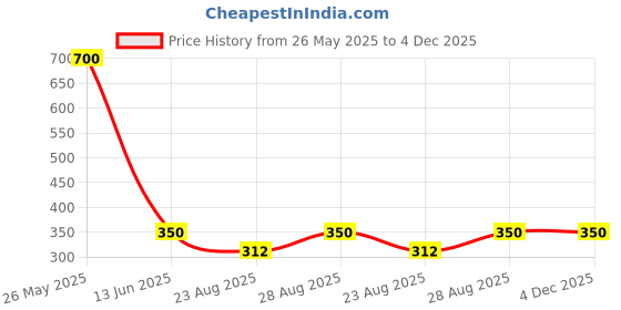 myntra.com RC. ROYAL CLASS Women Pack Of 5 Solid Calf-Length Socks rc. royal class Price History Graph from 26 May 2025 to 4 Dec 2025