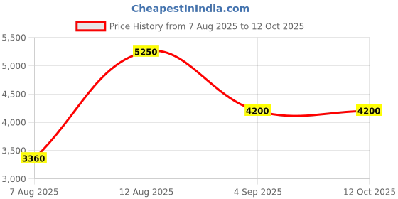 myntra.com RCASA Grey & Transparent Gradient Fluted Glass Small Flower Vase rcasa Price History Graph from 7 Aug 2025 to 12 Oct 2025