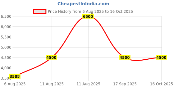 myntra.com RCASA White Urn In Golden Big Accents With Lid rcasa Price History Graph from 6 Aug 2025 to 16 Oct 2025