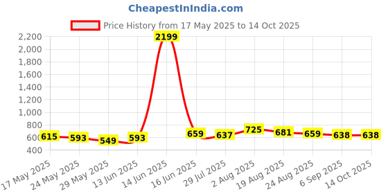 myntra.com R.Code by The Roadster Life Co. Abstract Print Casual Shirt r.code by the roadster life co. Price History Graph from 17 May 2025 to 13 Oct 2025